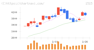 日鉄鉱業(1515)の日足チャート