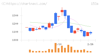 カウリス(153A)の日足チャート