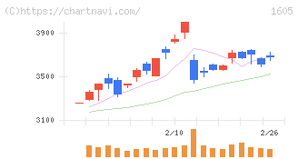 ＩＮＰＥＸ(1605)の日足チャート