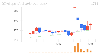 ＳＤＳホールディングス(1711)の日足チャート