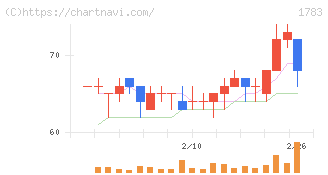 ｆａｎｔａｓｉｓｔａ(1783)の日足チャート