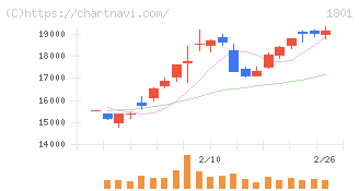 大成建設(1801)の日足チャート