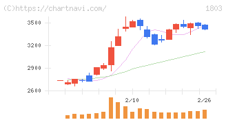 清水建設(1803)の日足チャート