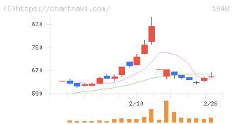 富士ピー・エス(1848)の日足チャート