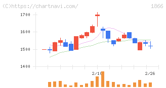 北野建設(1866)の日足チャート