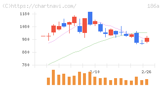 アストロスケールホールディングス(186A)の日足チャート