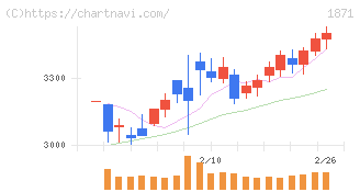 ピーエス・コンストラクション(1871)の日足チャート
