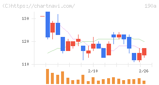 Ｃｈｏｒｄｉａ　Ｔｈｅｒａｐｅｕｔｉｃｓ(190A)の日足チャート