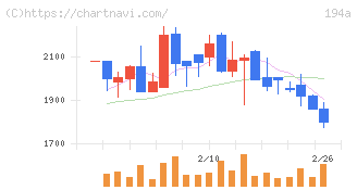 ＷＯＬＶＥＳ　ＨＡＮＤ(194A)の日足チャート