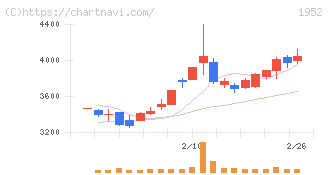 新日本空調(1952)の日足チャート