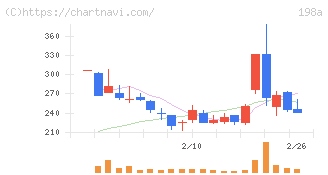ＰｏｓｔＰｒｉｍｅ(198A)の日足チャート
