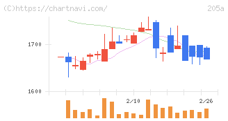 ロゴスホールディングス(205A)の日足チャート