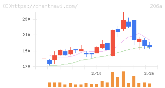 ＰＲＩＳＭ　ＢｉｏＬａｂ(206A)の日足チャート