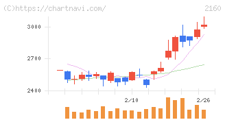 ジーエヌアイグループ(2160)の日足チャート