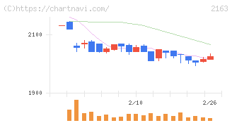 アルトナー(2163)の日足チャート