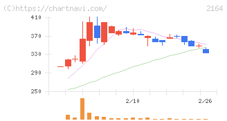 地域新聞社(2164)の日足チャート
