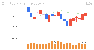 Ｌｉｂｅｒａｗａｒｅ(218A)の日足チャート