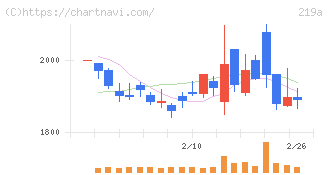 Ｈｅａｒｔｓｅｅｄ(219A)の日足チャート