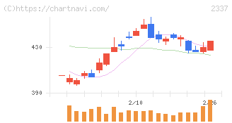 いちご(2337)の日足チャート