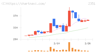 ＡＳＪ(2351)の日足チャート