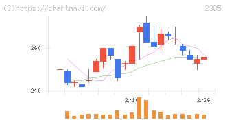 総医研ホールディングス(2385)の日足チャート