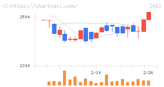 キャリアデザインセンター(2410)の日足チャート