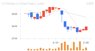 ヒューマンホールディングス(2415)の日足チャート
