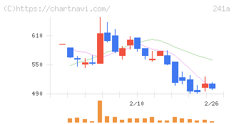 ＲＯＸＸ(241A)の日足チャート