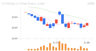 ＪＴＰ(2488)の日足チャート