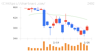 インフォマート(2492)の日足チャート