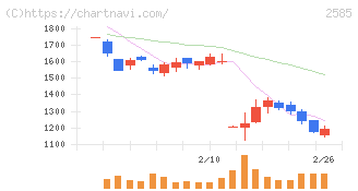 ライフドリンクカンパニー(2585)の日足チャート