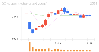 伊藤園(2593)の日足チャート