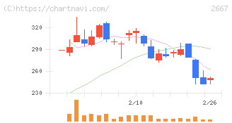 イメージ　ワン(2667)の日足チャート