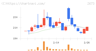 夢みつけ隊(2673)の日足チャート