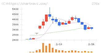 ククレブ・アドバイザーズ(276A)の日足チャート