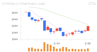 グロービング(277A)の日足チャート