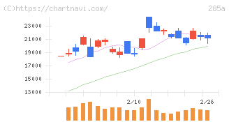 キオクシアホールディングス(285A)の日足チャート