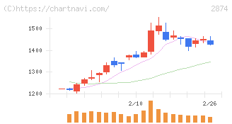 ヨコレイ(2874)の日足チャート
