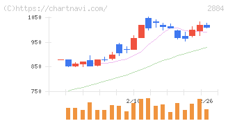 ヨシムラ・フード・ホールディングス(2884)の日足チャート