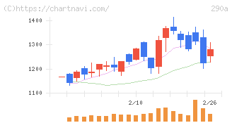 Ｓｙｎｓｐｅｃｔｉｖｅ(290A)の日足チャート