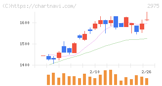 スター・マイカ・ホールディングス(2975)の日足チャート