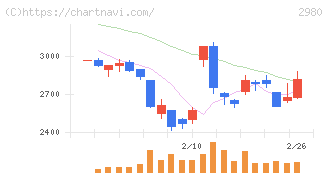 ＳＲＥホールディングス(2980)の日足チャート