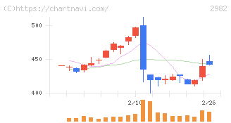 ＡＤワークスグループ(2982)の日足チャート