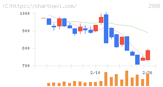 クリアル(2998)の日足チャート