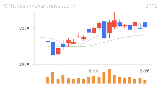 片倉工業(3001)の日足チャート