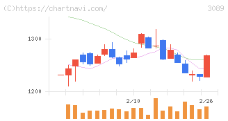 テクノアルファ(3089)の日足チャート