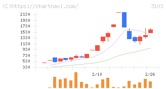 ユニチカ(3103)の日足チャート