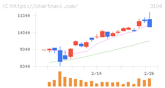 富士紡ホールディングス(3104)の日足チャート