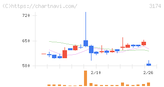 ハピネス・アンド・ディ(3174)の日足チャート