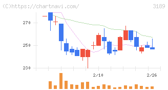 ＡＮＡＰホールディングス(3189)の日足チャート